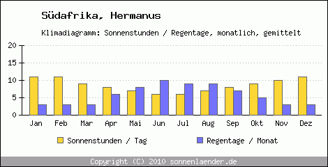 Klimadiagramm: Sdafrika, Sonnenstunden und Regentage Hermanus 