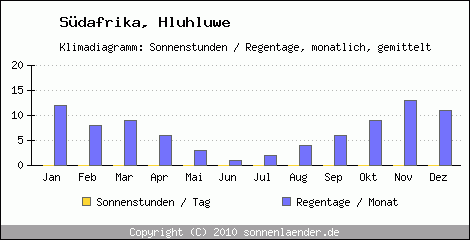 Klimadiagramm: Sdafrika, Sonnenstunden und Regentage Hluhluwe 