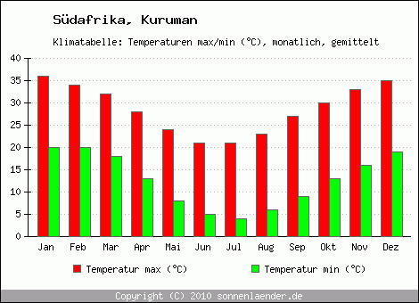 Klimadiagramm Kuruman, Temperatur