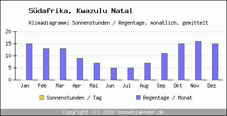 Klimadiagramm: Sdafrika, Sonnenstunden und Regentage Kwazulu Natal 