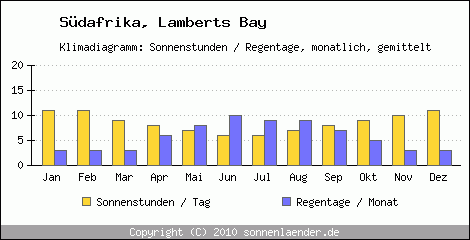 Klimadiagramm: Sdafrika, Sonnenstunden und Regentage Lamberts Bay 