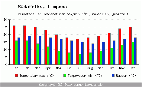 Klimadiagramm Limpopo, Temperatur