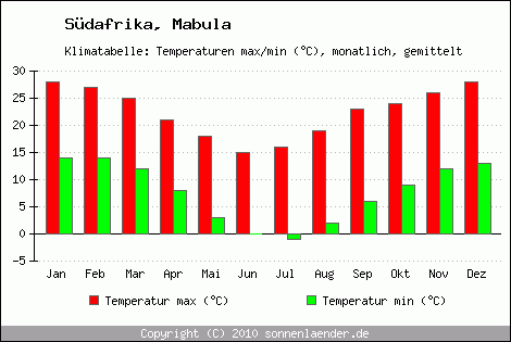 Klimadiagramm Mabula, Temperatur