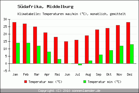 Klimadiagramm Middelburg, Temperatur