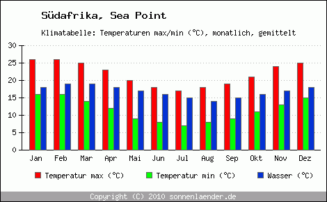 Klimadiagramm Sea Point, Temperatur