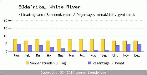 Klimadiagramm: Sdafrika, Sonnenstunden und Regentage White River 