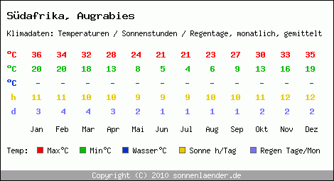 Klimatabelle: Augrabies in Sdafrika