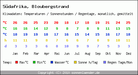 Klimatabelle: Bloubergstrand in Sdafrika