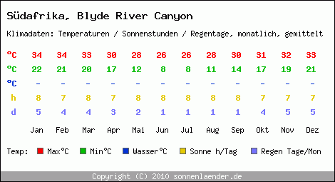 Klimatabelle: Blyde River Canyon in Sdafrika