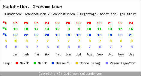 Klimatabelle: Grahamstown in Sdafrika