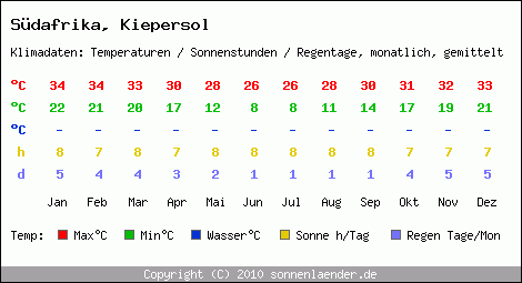 Klimatabelle: Kiepersol in Sdafrika