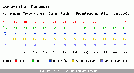 Klimatabelle: Kuruman in Sdafrika