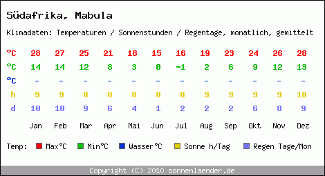 Klimatabelle: Mabula in Sdafrika