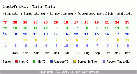 Klimatabelle: Mala Mala in Sdafrika