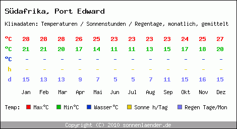 Klimatabelle: Port Edward in Sdafrika