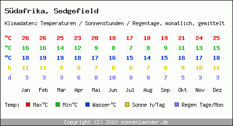 Klimatabelle: Sedgefield in Sdafrika