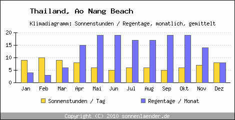 Klimadiagramm: Thailand, Sonnenstunden und Regentage Ao Nang Beach 