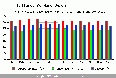 Klimadiagramm Ao Nang Beach, Temperatur