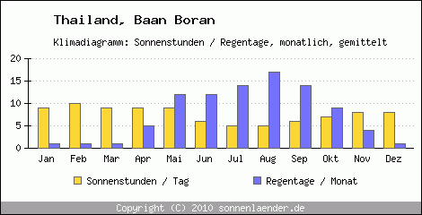 Klimadiagramm: Thailand, Sonnenstunden und Regentage Baan Boran 