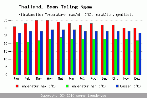 Klimadiagramm Baan Taling Ngam, Temperatur