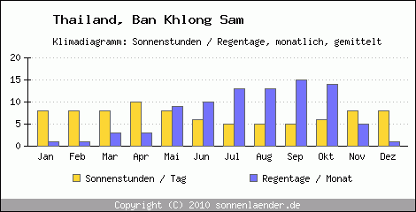 Klimadiagramm: Thailand, Sonnenstunden und Regentage Ban Khlong Sam 