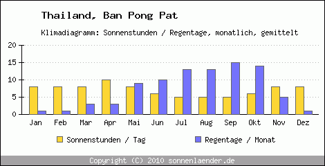 Klimadiagramm: Thailand, Sonnenstunden und Regentage Ban Pong Pat 