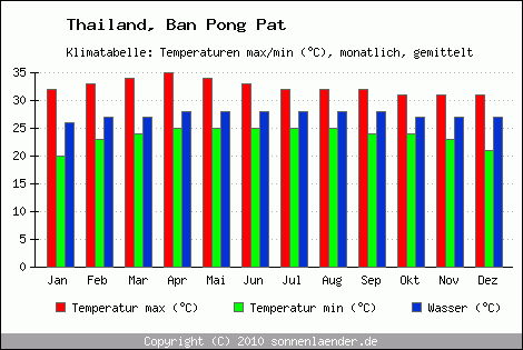 Klimadiagramm Ban Pong Pat, Temperatur