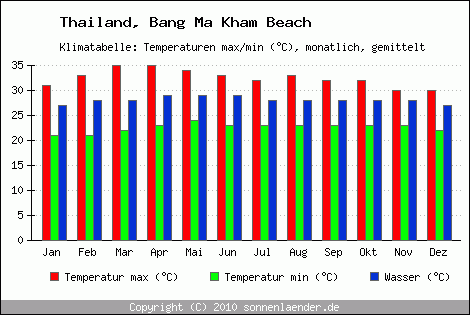 Klimadiagramm Bang Ma Kham Beach, Temperatur