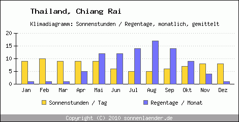 Klimadiagramm: Thailand, Sonnenstunden und Regentage Chiang Rai 