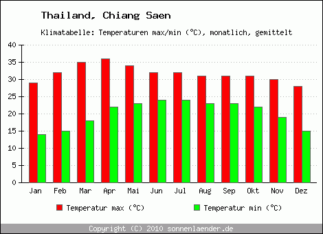 Klimadiagramm Chiang Saen, Temperatur