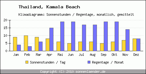 Klimadiagramm: Thailand, Sonnenstunden und Regentage Kamala Beach 