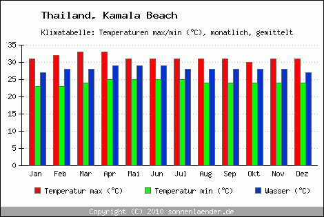 Klimadiagramm Kamala Beach, Temperatur