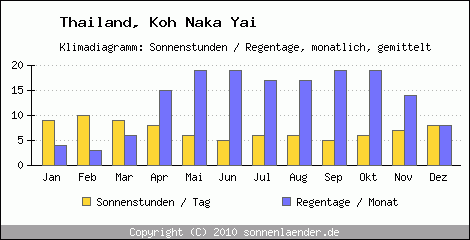 Klimadiagramm: Thailand, Sonnenstunden und Regentage Koh Naka Yai 