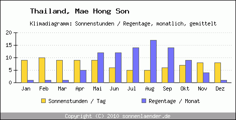 Klimadiagramm: Thailand, Sonnenstunden und Regentage Mae Hong Son 