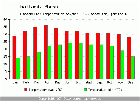 Klimadiagramm Phrae, Temperatur