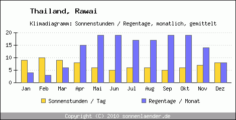 Klimadiagramm: Thailand, Sonnenstunden und Regentage Rawai 