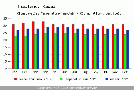 Klimadiagramm Rawai, Temperatur