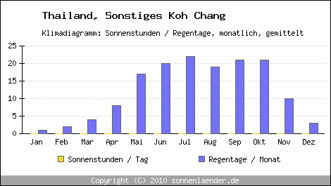 Klimadiagramm: Thailand, Sonnenstunden und Regentage Sonstiges Koh Chang 