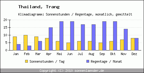 Klimadiagramm: Thailand, Sonnenstunden und Regentage Trang 