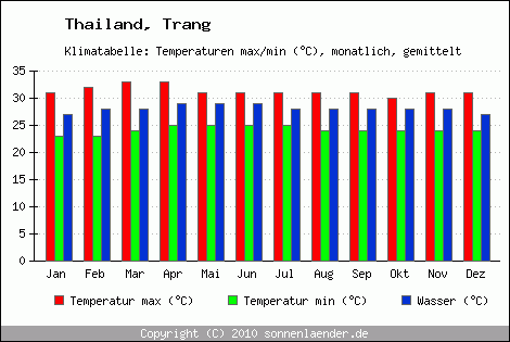 Klimadiagramm Trang, Temperatur