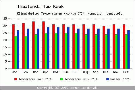 Klimadiagramm Tup Kaek, Temperatur