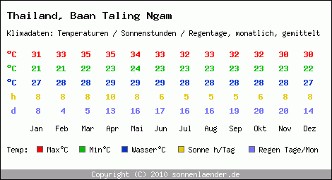 Klimatabelle: Baan Taling Ngam in Thailand