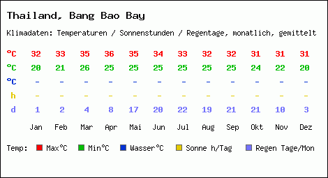 Klimatabelle: Bang Bao Bay in Thailand