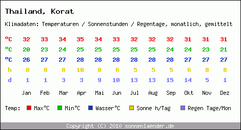 Klimatabelle: Korat in Thailand