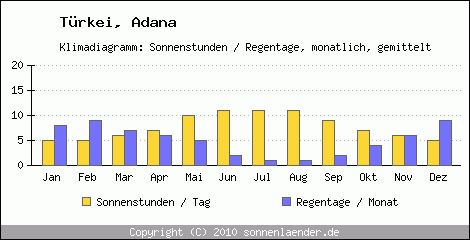 Klimadiagramm: Trkei, Sonnenstunden und Regentage Adana 