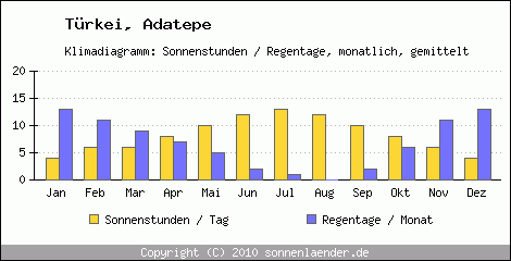 Klimadiagramm: Trkei, Sonnenstunden und Regentage Adatepe 