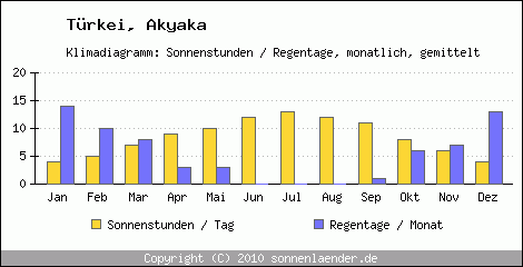 Klimadiagramm: Trkei, Sonnenstunden und Regentage Akyaka 