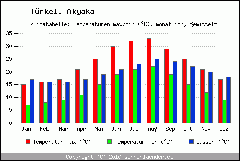 Klimadiagramm Akyaka, Temperatur