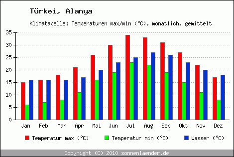 Klimadiagramm Alanya, Temperatur