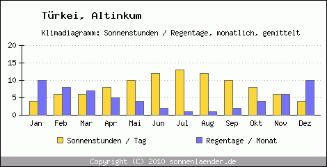 Klimadiagramm: Trkei, Sonnenstunden und Regentage Altinkum 